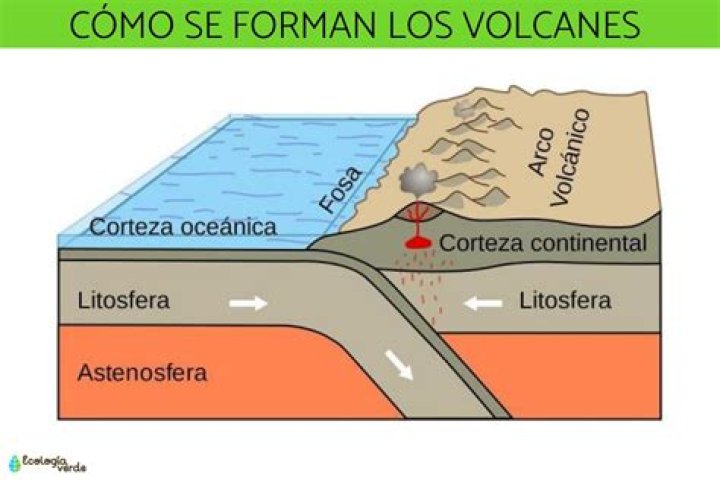 ¿Cómo se da el proceso de vulcanismo?