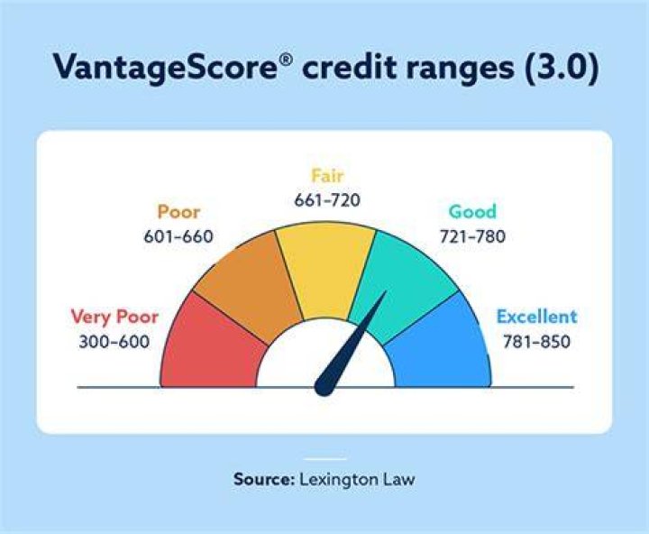 Does VantageScore affect credit score?