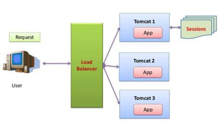 How does Tomcat maintain session?