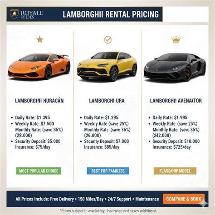 How much does it cost to rent a Lamborghini in Vegas?