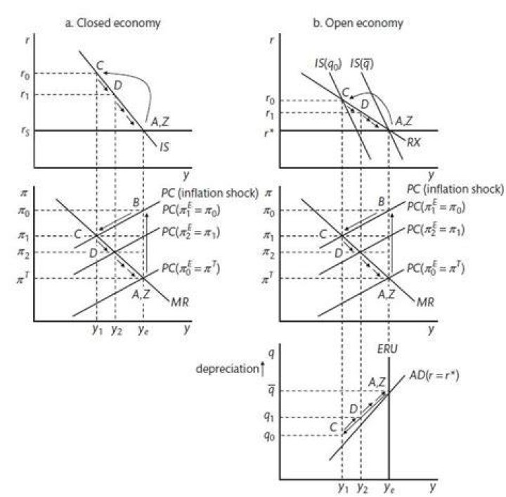 Is curve equation in open economy?