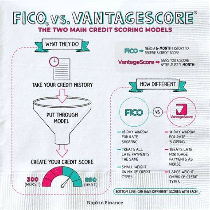 Is FICO score usually higher than Vantage?