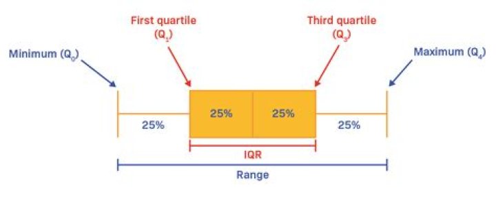 Is the interquartile range a measure of center or a measure of variation?