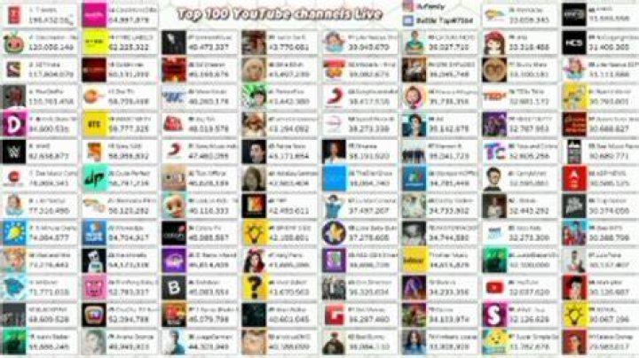 Top 100 Youtube channels - El Salvador