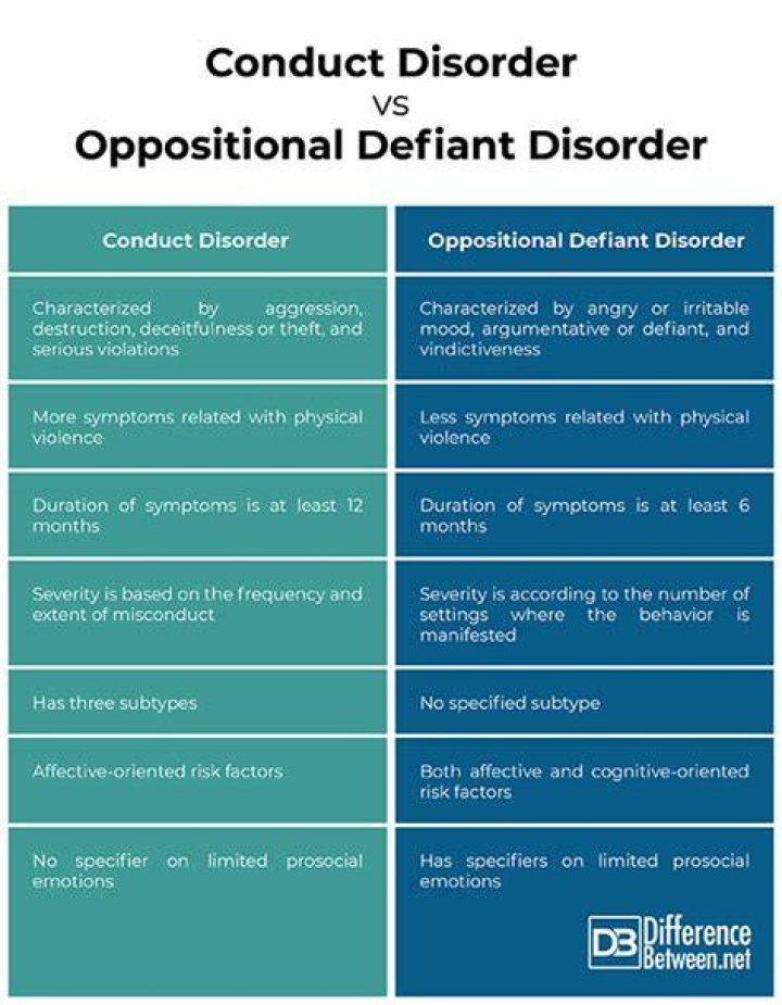 What's the difference between conduct disorder and oppositional defiant disorder?