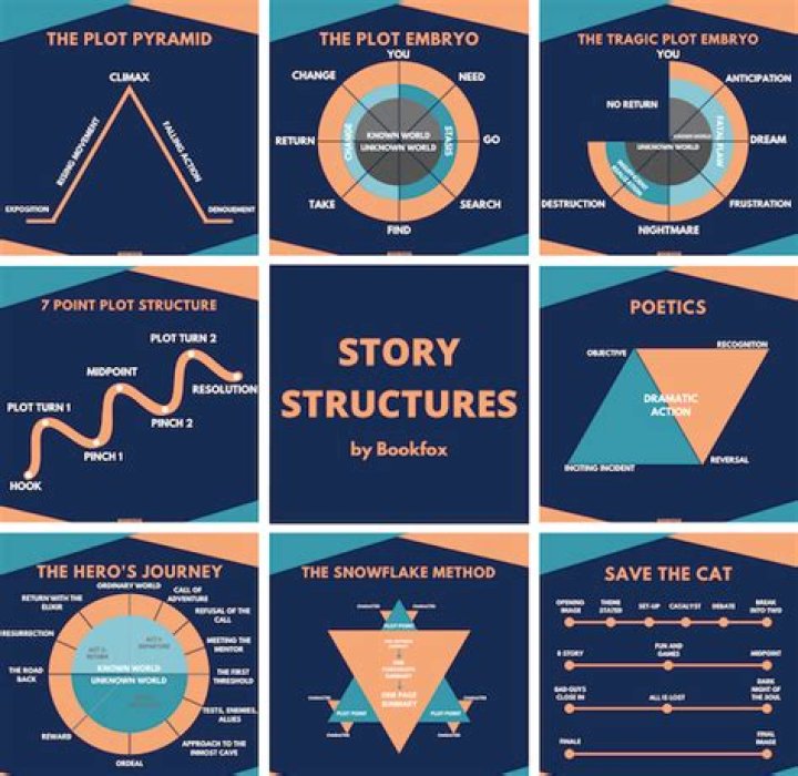 What are the different types of plot structures?