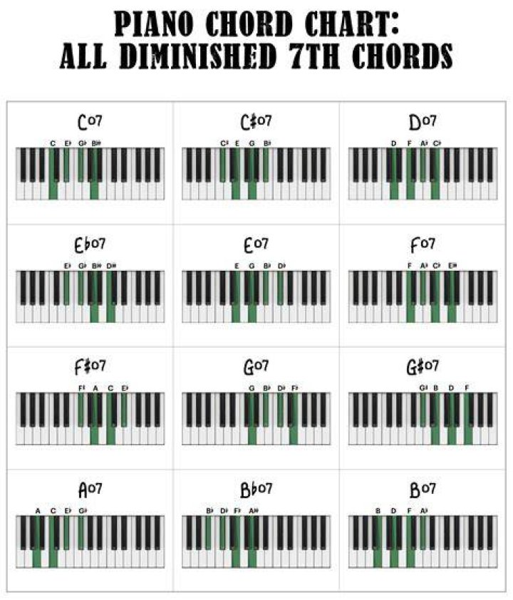 What is a diminished 7th chord on piano?