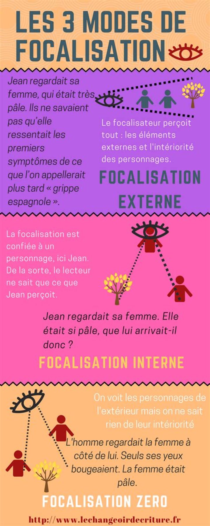 What is Focalisation narrative?