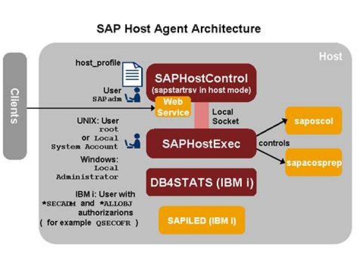 What is host agent in SAP?