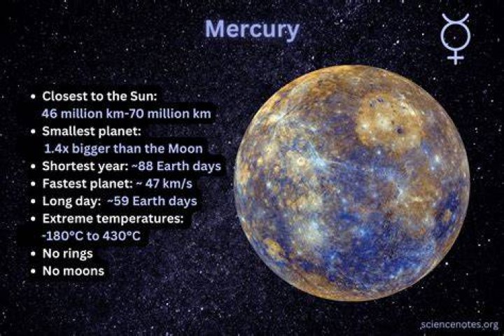 What is Mercury's best known for?