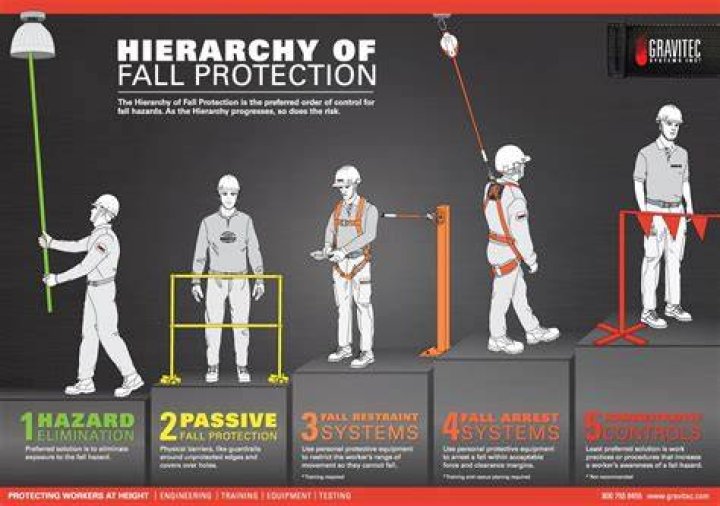 What is primary fall protection?