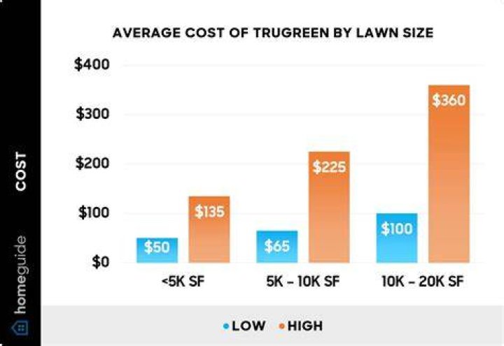 What is the average cost for TruGreen?