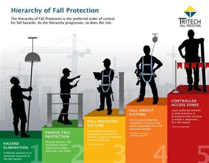 What is the best method of fall protection?