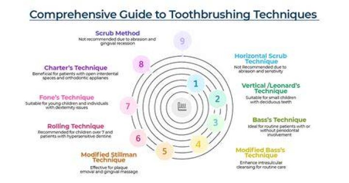 What is the most frequently recommended toothbrushing method?