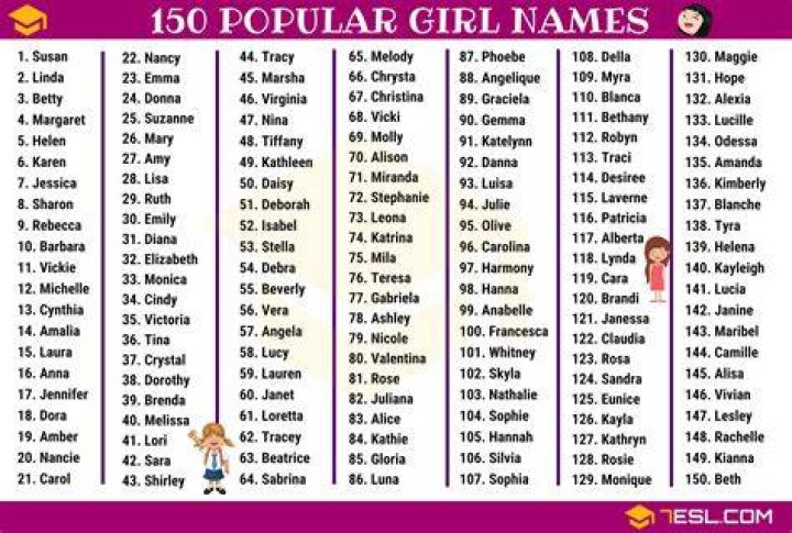 What is the most used girl name?