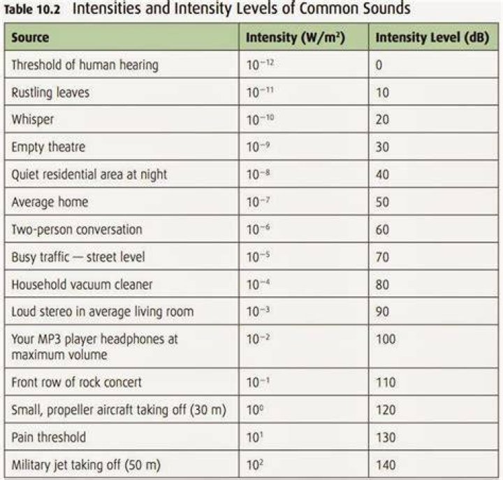 What is the unit of sound intensity?